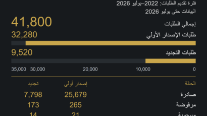 إحصاءات التأشيرة الذهبية اليونانية 2026: شرح البيانات الرسمية