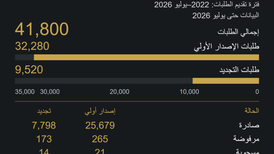 إحصاءات طلبات الإقامة — التأشيرة الذهبية اليونانية. فترة تقديم الطلبات: 2022–يوليو 2026. البيانات حتى يوليو 2026. طلبات الإصدار الأولي: 32,280; طلبات التجديد: 9,520; إجمالي الطلبات: 41,800. طلبات المستثمرين فقط · لا تشمل أفراد الأسرة. المصدر: وزارة الهجرة واللجوء اليونانية; يوليو 2026 · الملحق ب · الجدول 13α.