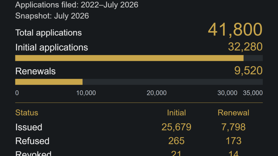 Greek Golden Visa investor applications filed from 2022 to July 2026: 32,280 initial applications and 9,520 renewals, total 41,800. Issued, refused, revoked and pending status breakdown; family members excluded. Source: Greek Ministry of Migration and Asylum, July 2026, Appendix B, Table 13α.