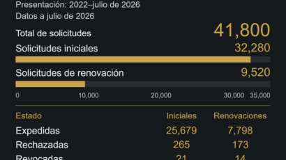 Estadísticas de la Golden Visa de Grecia 2026: cómo interpretar los datos oficiales