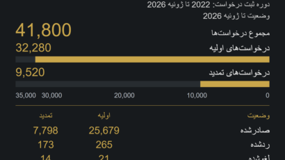 آمار درخواست‌های — ویزای طلایی یونان. دوره ثبت درخواست: 2022 تا ژوئیه 2026. وضعیت تا ژوئیه 2026. درخواست‌های اولیه: 32,280; درخواست‌های تمدید: 9,520; مجموع درخواست‌ها: 41,800. فقط درخواست‌های سرمایه‌گذاران · بدون اعضای خانواده. منبع: وزارت مهاجرت و پناهندگی یونان; ژوئیه 2026 · پیوست B · جدول 13α.