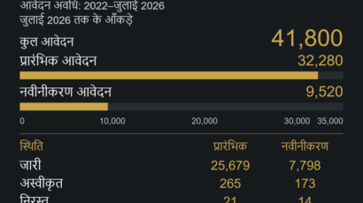 ग्रीस गोल्डन वीज़ा 2026 के आँकड़े: आधिकारिक डेटा को कैसे पढ़ें
