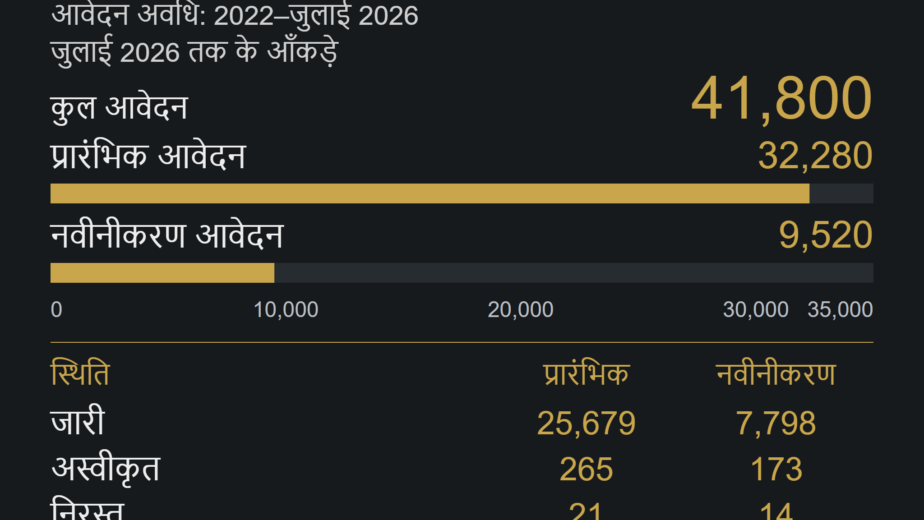 ग्रीस Golden Visa — आवेदनों के आँकड़े. आवेदन अवधि: 2022–जुलाई 2026. जुलाई 2026 तक के आँकड़े. प्रारंभिक आवेदन: 32,280; नवीनीकरण आवेदन: 9,520; कुल आवेदन: 41,800. केवल निवेशक आवेदन · परिवार के सदस्य शामिल नहीं. स्रोत: ग्रीस का प्रवासन और शरण मंत्रालय; जुलाई 2026 · परिशिष्ट B · तालिका 13α.