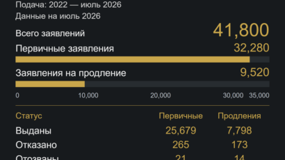Статистика Golden Visa Греции за 2026 год: как читать официальные данные