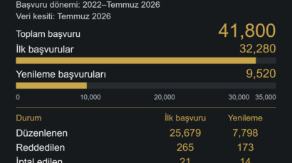 Yunanistan Golden Visa 2026 İstatistikleri: Resmi Veriler Nasıl Okunur?