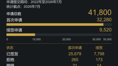 希腊黄金签证 2026 年官方数据：如何正确理解申请与审批数字