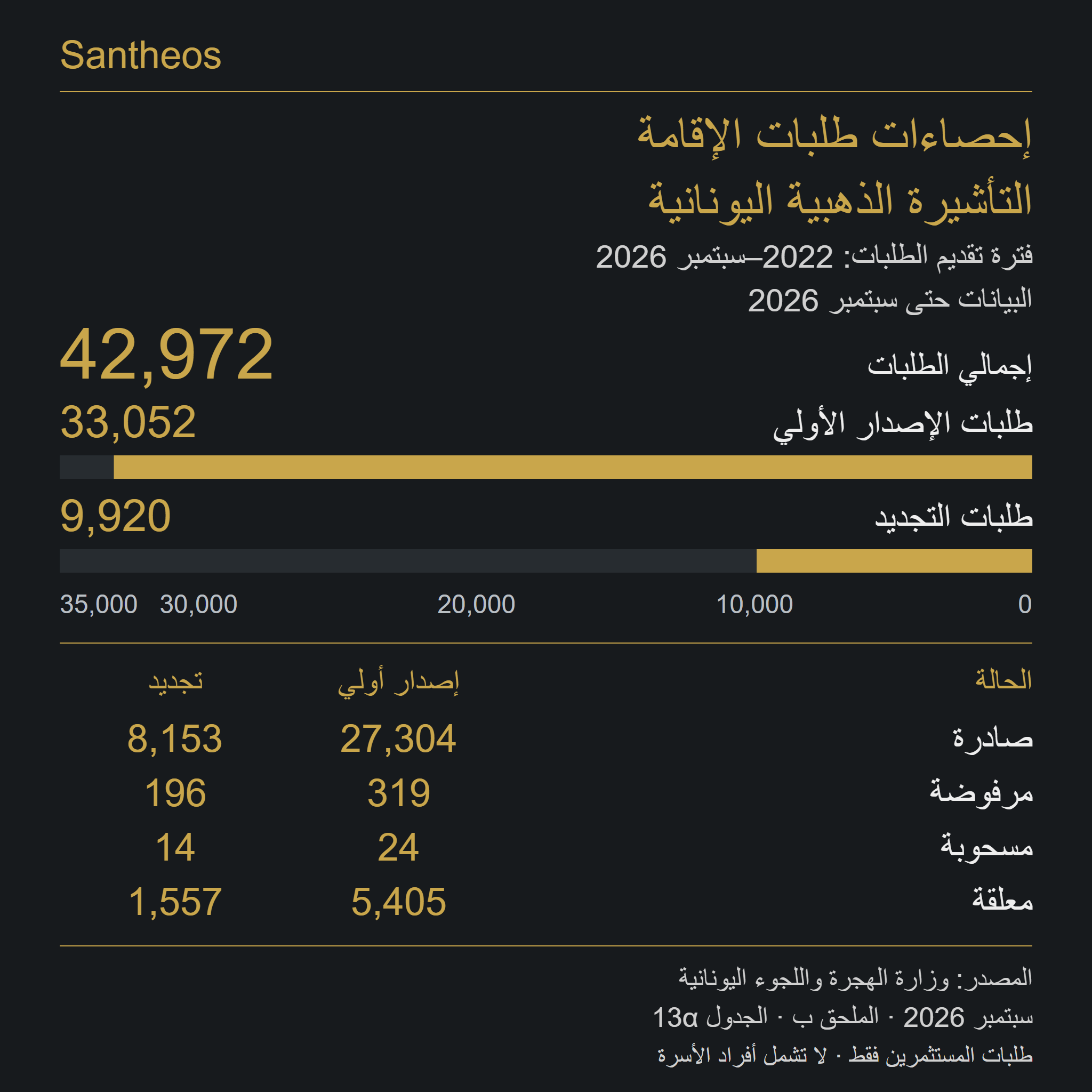 فترة تقديم الطلبات: 2022–سبتمبر 2026; البيانات حتى سبتمبر 2026; طلبات الإصدار الأولي: 33,052; طلبات التجديد: 9,920; إجمالي الطلبات: 42,972. طلبات المستثمرين فقط · لا تشمل أفراد الأسرة