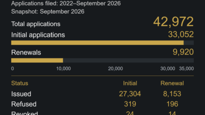 Applications filed: 2022–September 2026; Snapshot: September 2026; Initial applications: 33,052; Renewals: 9,920; Total applications: 42,972. Investor applications only · Family members excluded