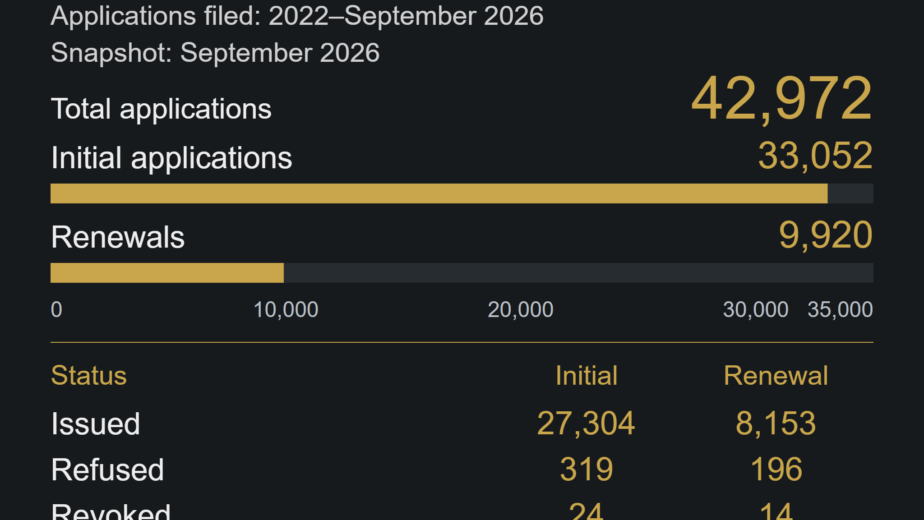 Applications filed: 2022–September 2026; Snapshot: September 2026; Initial applications: 33,052; Renewals: 9,920; Total applications: 42,972. Investor applications only · Family members excluded