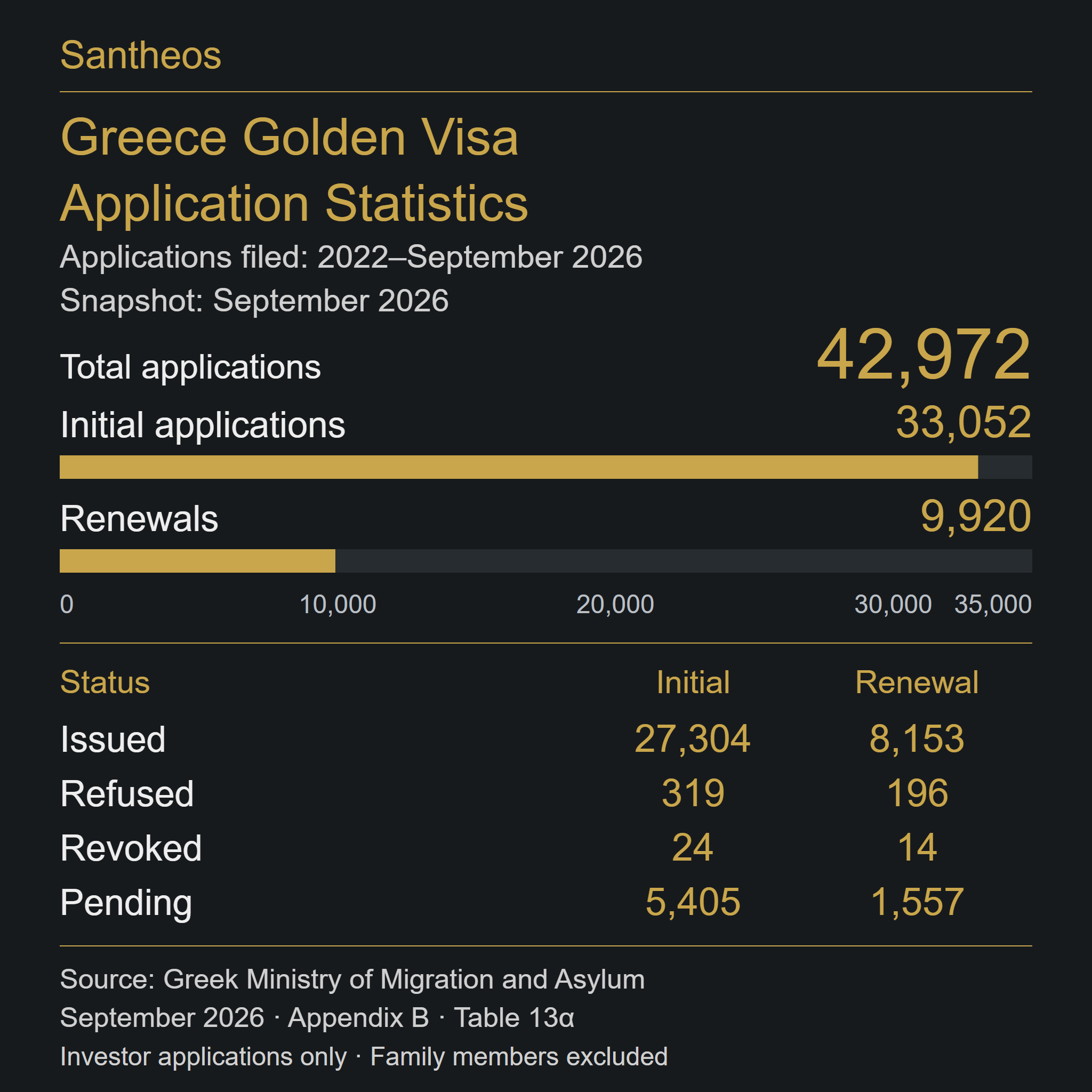 Applications filed: 2022–September 2026; Snapshot: September 2026; Initial applications: 33,052; Renewals: 9,920; Total applications: 42,972. Investor applications only · Family members excluded