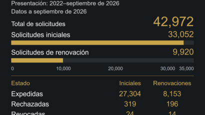 Presentación: 2022–septiembre de 2026; Datos a septiembre de 2026; Solicitudes iniciales: 33,052; Solicitudes de renovación: 9,920; Total de solicitudes: 42,972. Solo solicitudes de inversores · Sin familiares