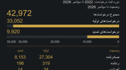 دوره ثبت درخواست: 2022 تا سپتامبر 2026; وضعیت تا سپتامبر 2026; درخواست‌های اولیه: 33,052; درخواست‌های تمدید: 9,920; مجموع درخواست‌ها: 42,972. فقط درخواست‌های سرمایه‌گذاران · بدون اعضای خانواده