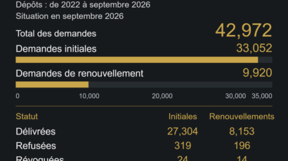 Dépôts : de 2022 à septembre 2026; Situation en septembre 2026; Demandes initiales: 33,052; Demandes de renouvellement: 9,920; Total des demandes: 42,972. Demandes d’investisseurs uniquement · Hors familles