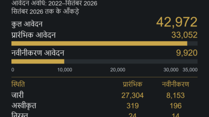 आवेदन अवधि: 2022–सितंबर 2026; सितंबर 2026 तक के आँकड़े; प्रारंभिक आवेदन: 33,052; नवीनीकरण आवेदन: 9,920; कुल आवेदन: 42,972. केवल निवेशक आवेदन · परिवार के सदस्य शामिल नहीं