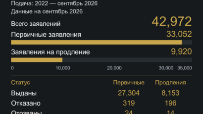 Подача: 2022 — сентябрь 2026; Данные на сентябрь 2026; Первичные заявления: 33,052; Заявления на продление: 9,920; Всего заявлений: 42,972. Только заявления инвесторов · Без членов семьи