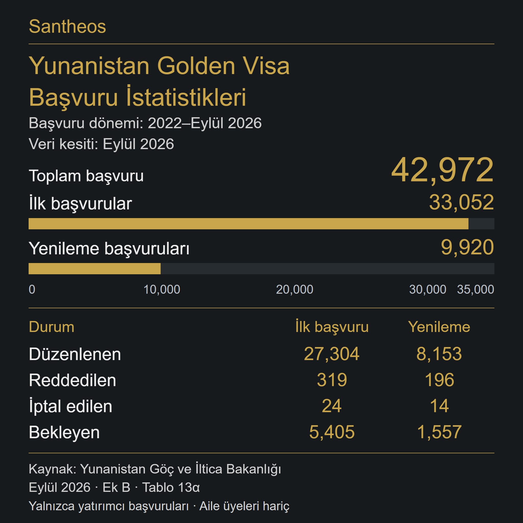 Başvuru dönemi: 2022–Eylül 2026; Veri kesiti: Eylül 2026; İlk başvurular: 33,052; Yenileme başvuruları: 9,920; Toplam başvuru: 42,972. Yalnızca yatırımcı başvuruları · Aile üyeleri hariç