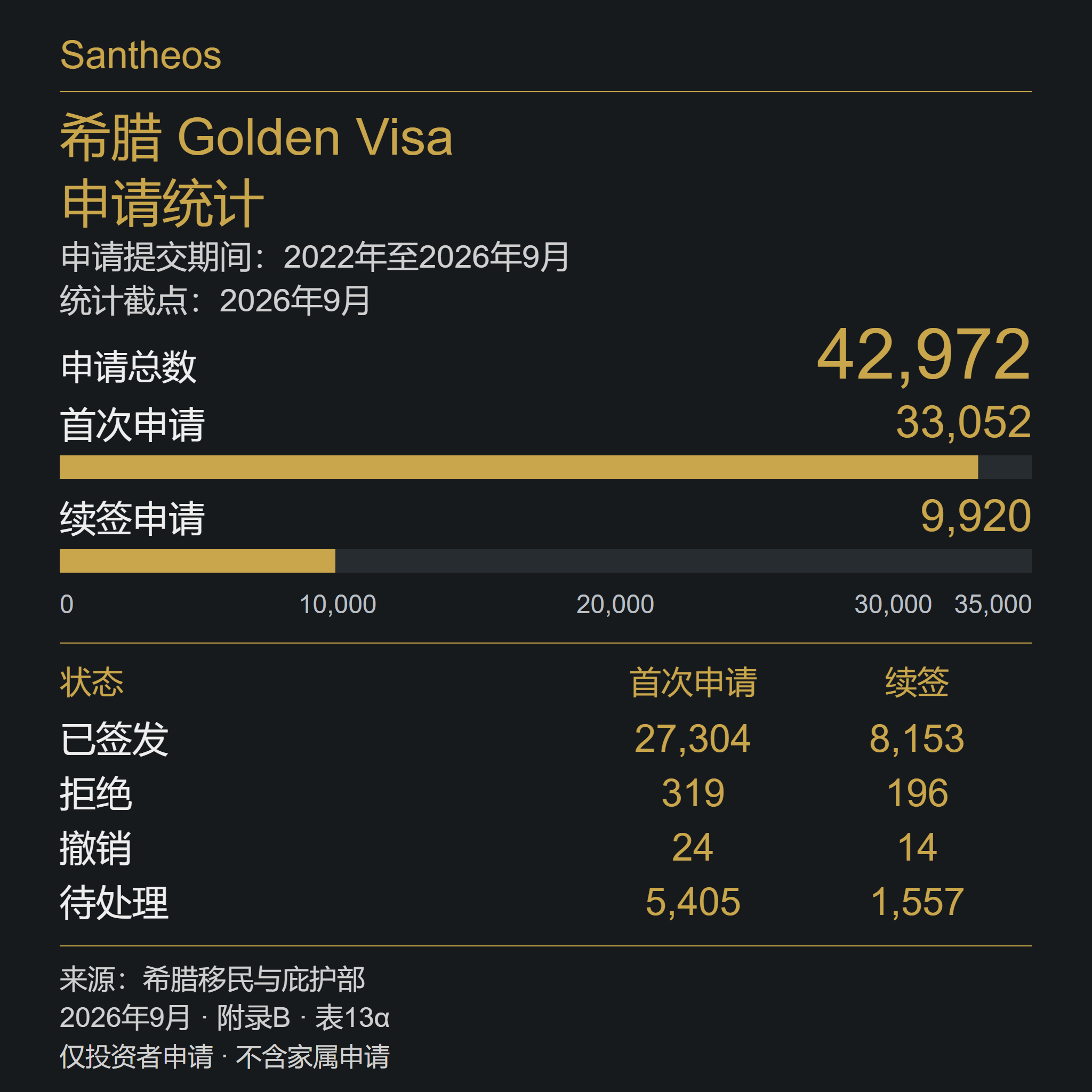 申请提交期间：2022年至2026年9月; 统计截点：2026年9月; 首次申请: 33,052; 续签申请: 9,920; 申请总数: 42,972. 仅投资者申请 · 不含家属申请